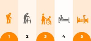 Humanocare24 Pflegegrade 1 bis 5 Tabelle